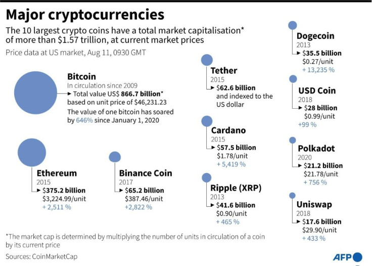 The 10 biggest cryptocurrencies by current market capitalisation, as of August 11