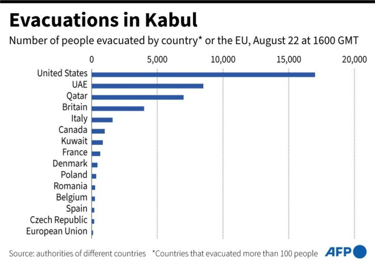 Graph showing the number of people evacuated from Kabul, Afghanistan, by country as of August 22 at 1600 GMT.