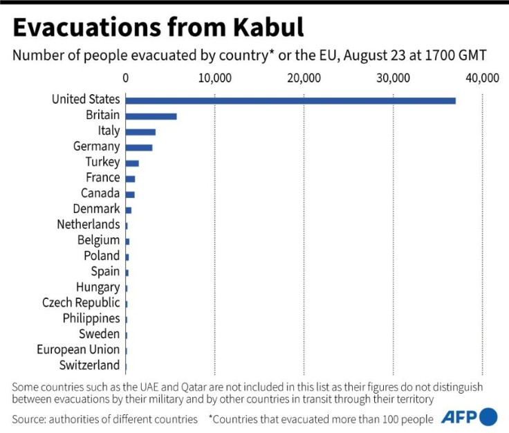 Graph showing the number of people evacuated from Kabul, Afghanistan, by country as of August 23, 2021 at 1700 GMT