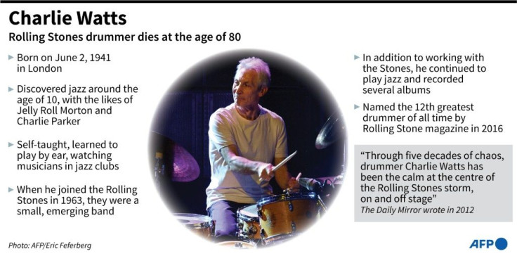 Graphics on Charlie Watts, the drummer of the legendary British rock'n'roll band the Rolling Stones, who died on Tuesday at the age of 80.