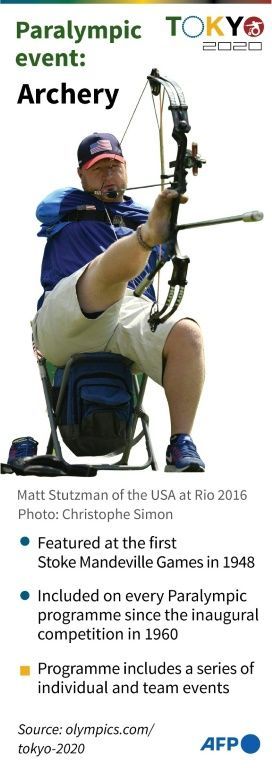 Graphic on archery events at the Paralympic Games
