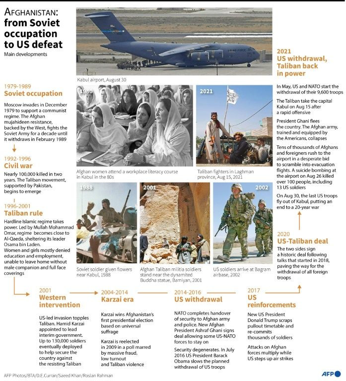 Timeline of main developments in Afghanistan, from the Soviet occupation to the US defeat.