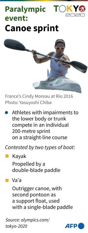 Graphic on canoe sprint events at the Tokyo Paralympic Games.