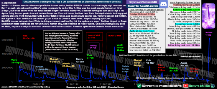 The Raiden Shogun's banner in Genshin Impact holds the highest revenue spike for a character banner in the game so far