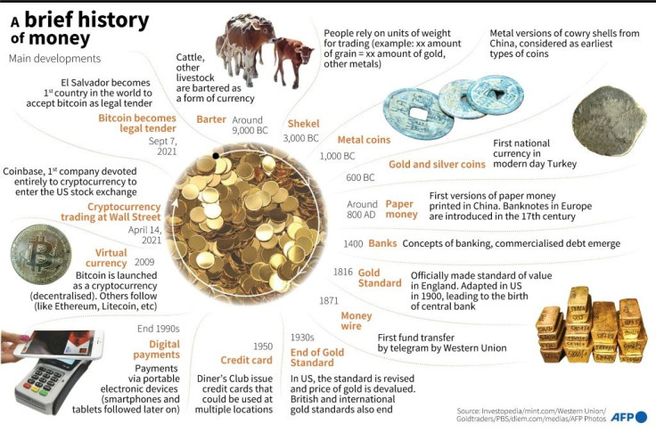 Graphic showing main developments in the history of money.
