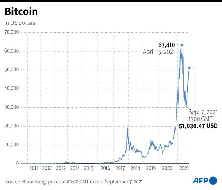 Chart showing the value of bitcoin since 2011, after it briefly jumped above $50,000 (Sept 7, 1300 GMT) as El Salvador became the first country to accept the virtual unit as legal tender.