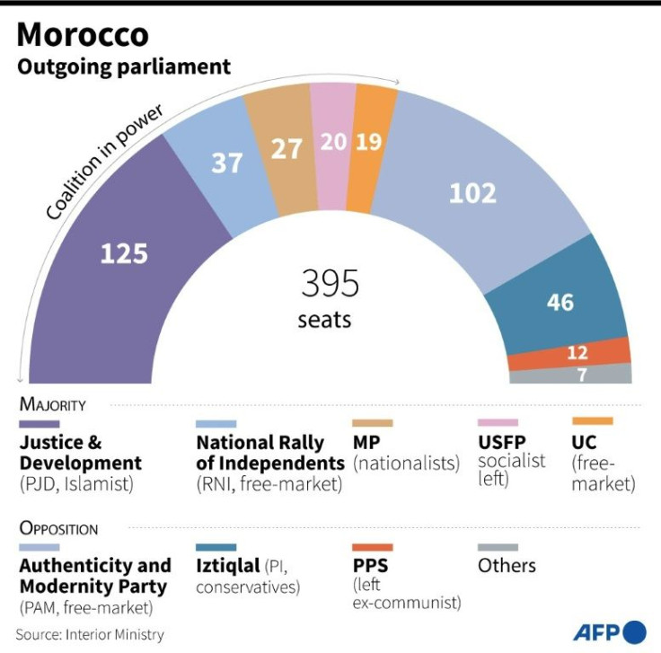 Composition of the Moroccan parliament ahead of elections on Wednesday September 8