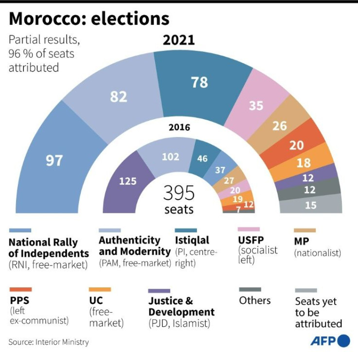 Distribution of seats, based on partial results, in the Moroccan parliament after elections on Wednesday, September 8.
