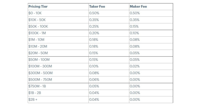 Coinbase Pro Fees