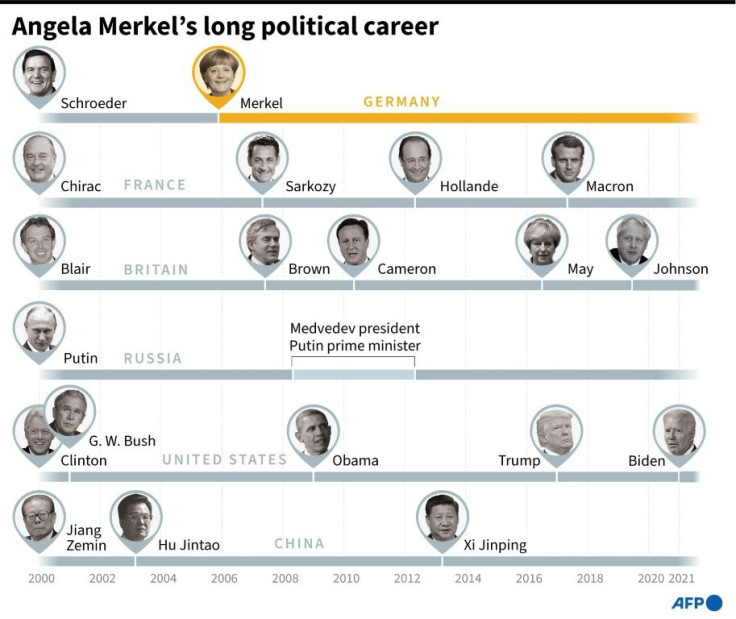 Comparison of the length of time in power of Angela Merkel and leaders from a selection of other countries.