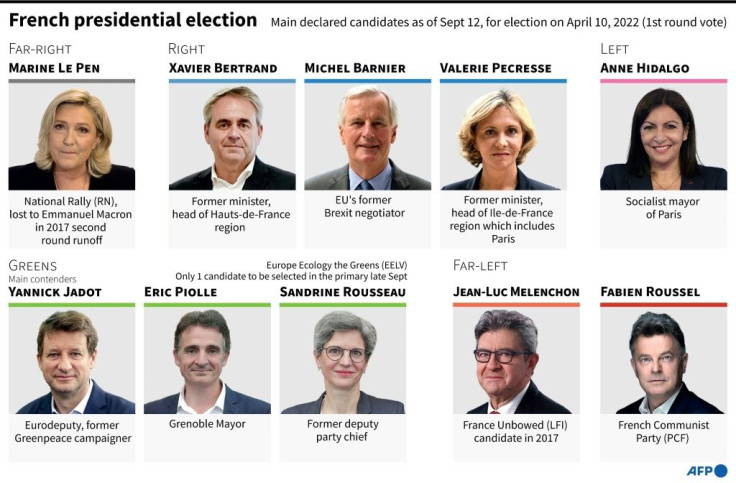 Graphic of the main declared candidates for the French presidential elections, as of Sept 12