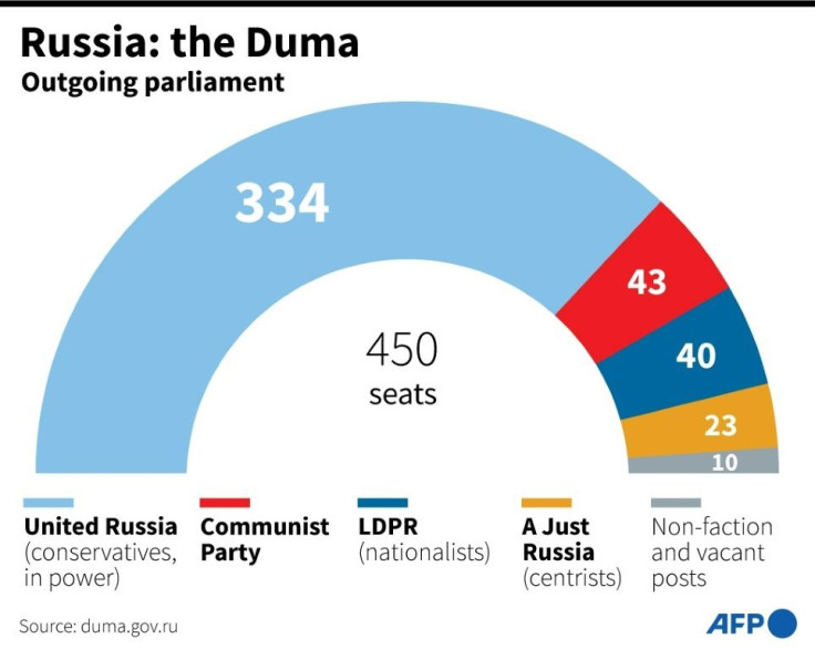 Composition of the Russian legislative assembly, the Duma, before elections on September 17 and 19