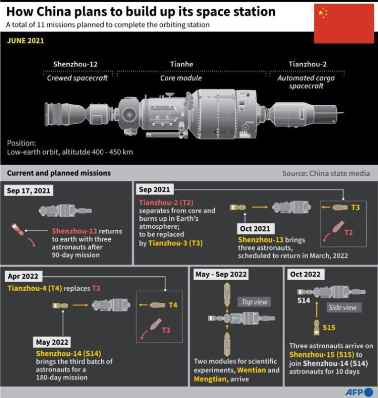 Graphic showing how China plans to develop its space station over the next few years.