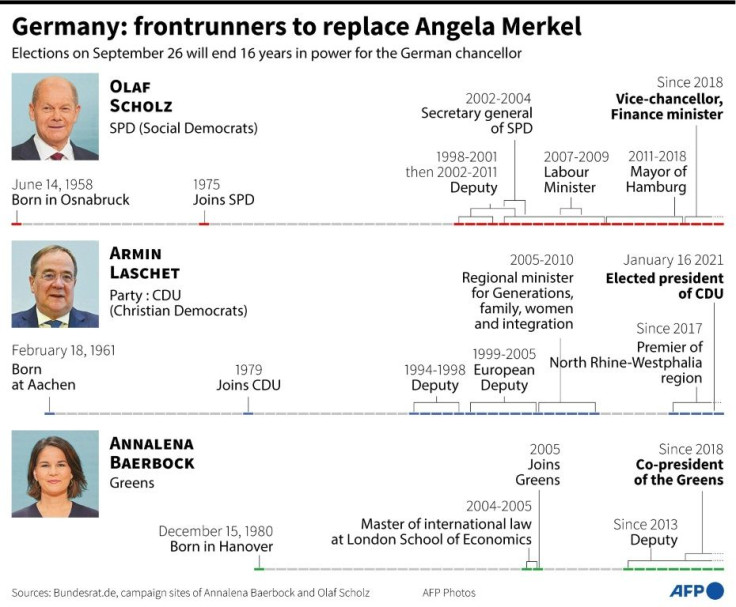 Graphic on the frontrunners to replace Germany chancellor Angela Merkel as chancellor after elections on September 26.