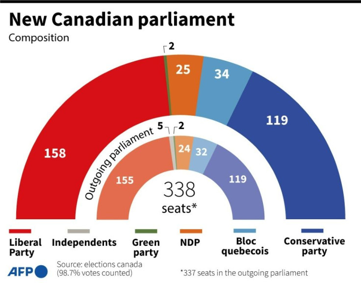 Composition of the new Canadian parliament after elections on Monday September 20, and seat distribution for the outgoing parliament.