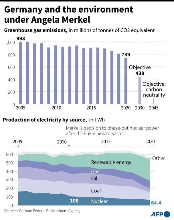 Germany and the environment under Angela Merkel