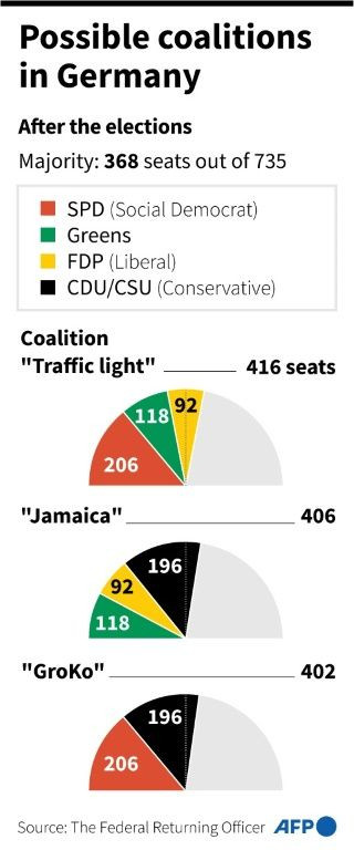 Possible coalitions after the German elections