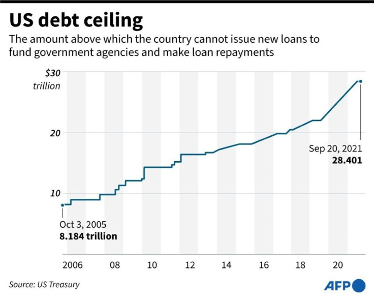 Chart showing how the US debt ceiling has risen since 2006