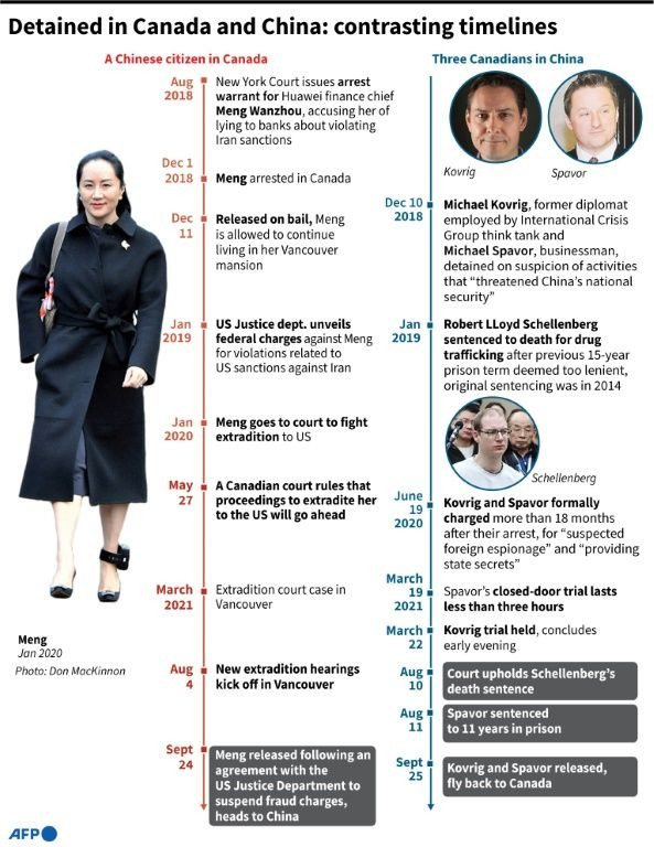 Timeline of developments for Meng Wanzhou arrested in Canada, and three Canadians detained in China.