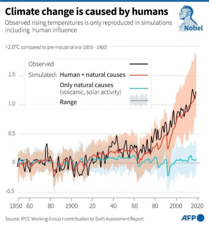 Graph showing that observed warming is only reproduced in simulations that take into account human influence