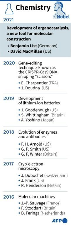 Nobel Prize in Chemistry 2006-2021