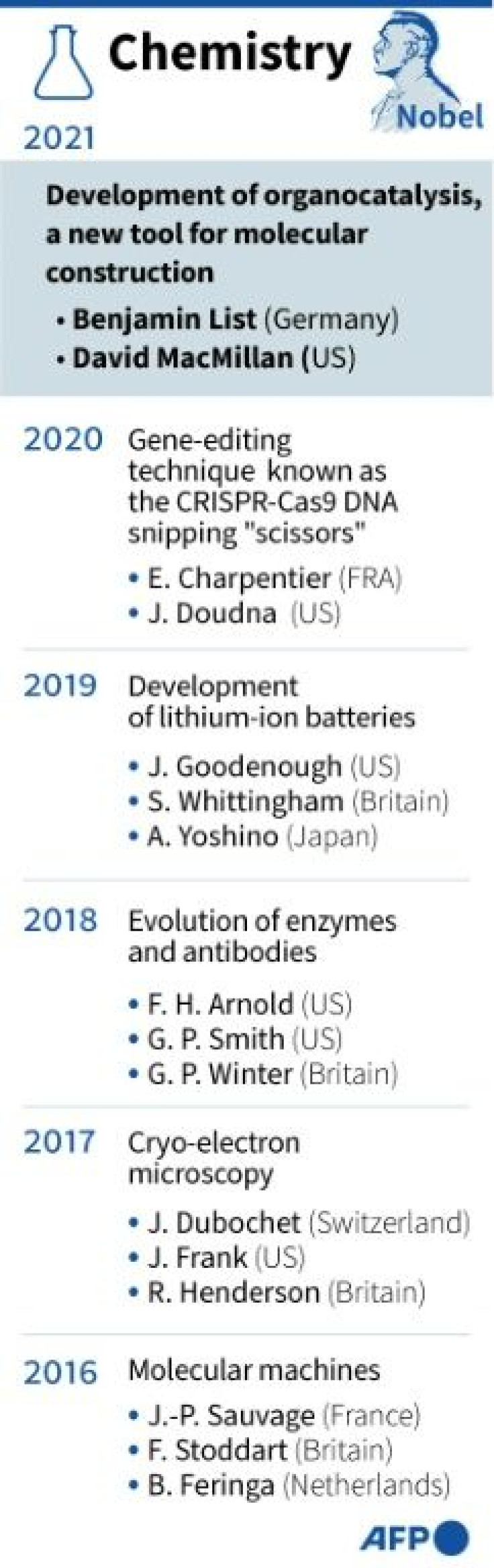 Nobel Prize in Chemistry 2006-2021