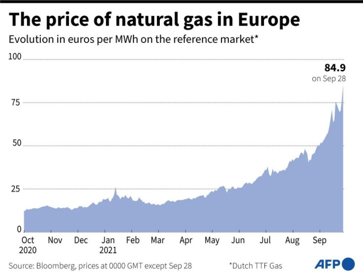 Shows evolution of the price of natural gas in Europe this past year to September 28 on the Dutch TTF Gas market