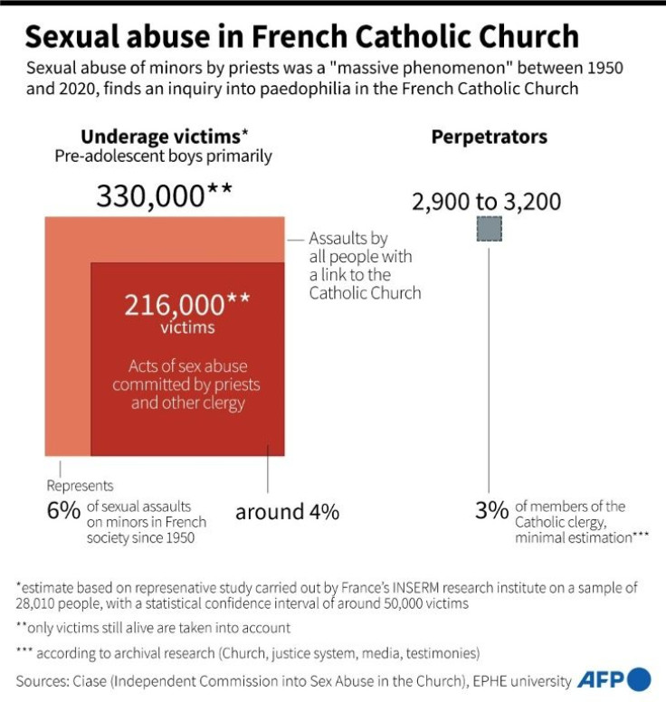 Data on sexual abuse in the French Catholic Church between 1950 and 2020, according to an independent inquiry