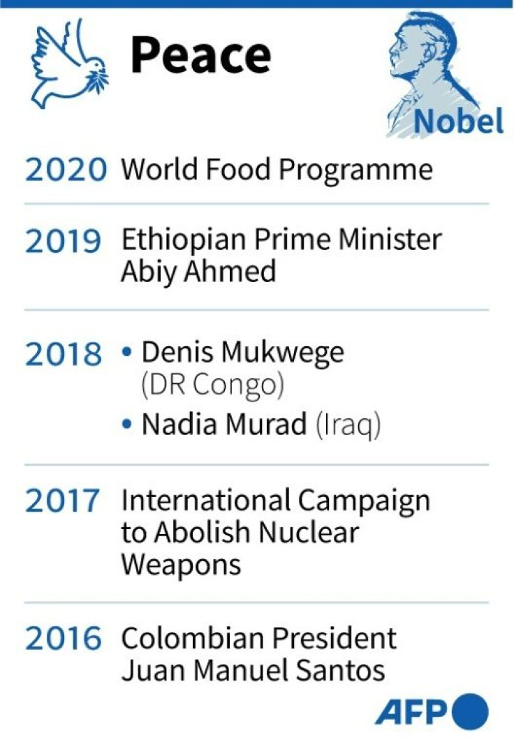 Nobel Peace Prize 2006-2020