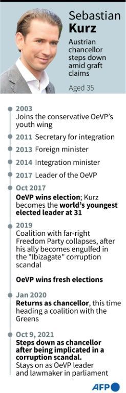 Profile of Sebastien Kurz, Austria's chancellor who resigned on October 9 after being implicated in a corruption scandal.