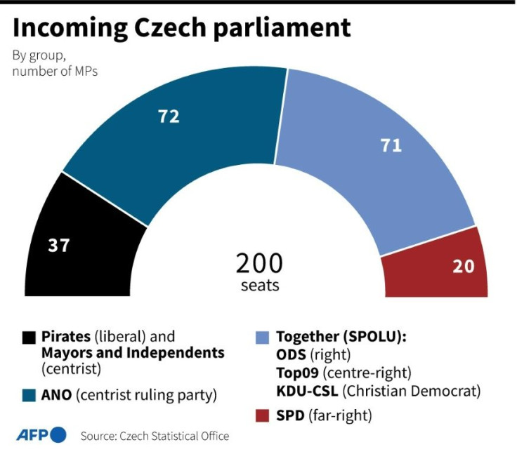The incoming Czech parliament, according to election results from the Czech Statistical Office