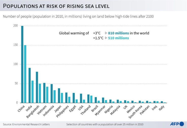 Number of people living in zones that could be underwater due to rising sea levels, after 2100