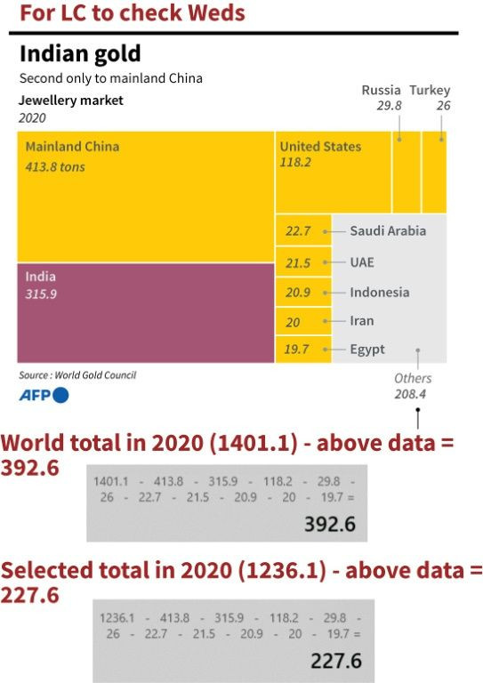 Chart showing China and India at the top of the world's jewellery gold market
