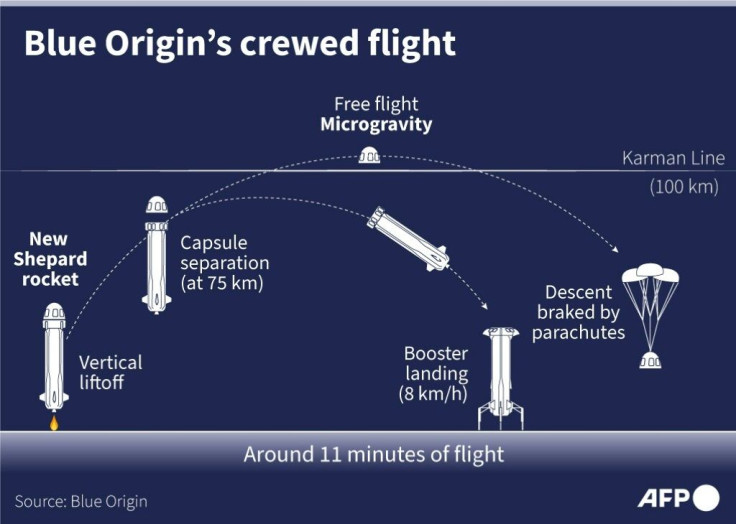 Graphic explaining the different flight stages of Blue Origin's New Shepard rocket