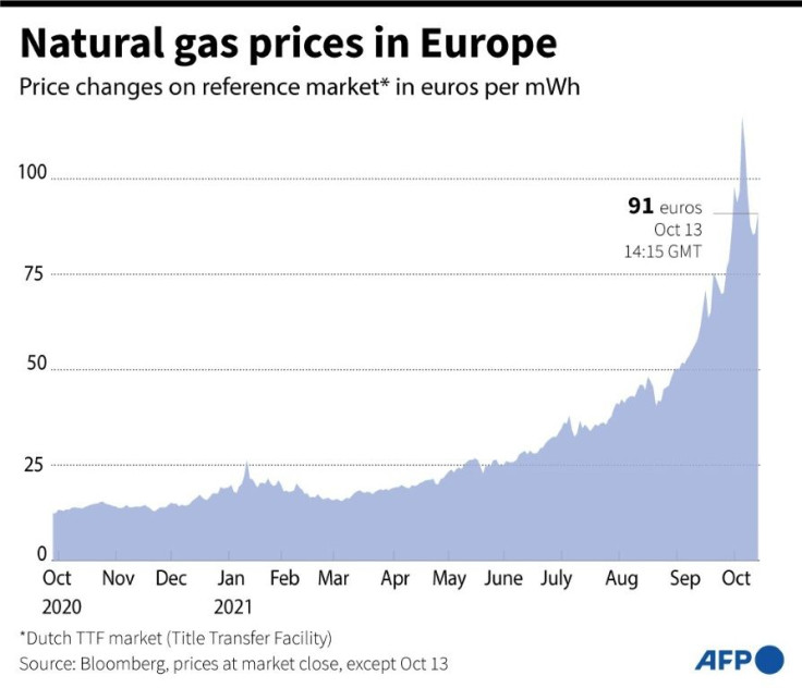 Graphic showing the changes in natural gas prices in Europe over a year, in euros per mWh.