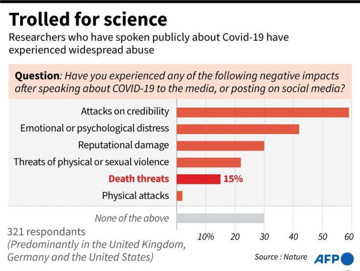 Chart showing the negative experiences of many scientists who have spoken publicly about Covid-19