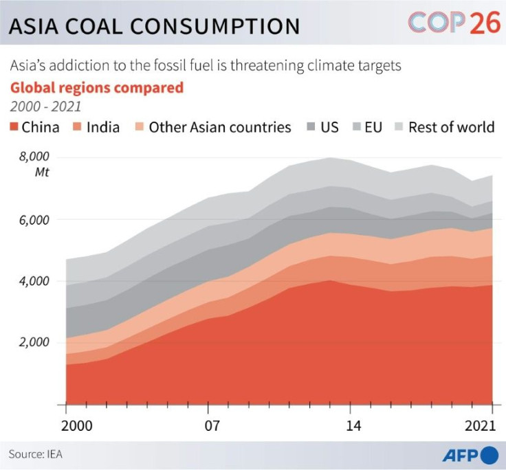 Chart showing global coal consumption by regions.