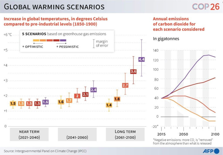 Charts showing increase in global temperatures, in degrees Celsius compared to pre-industrial levels based on five scenarios and emissions of carbon dioxide for each scenario considered