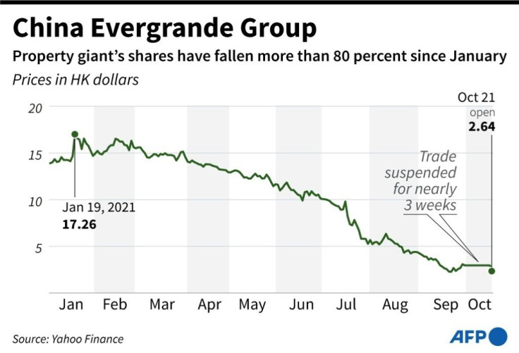 Chart showing the share price of the Chinese property giant Evergrande since the beginning of the year.