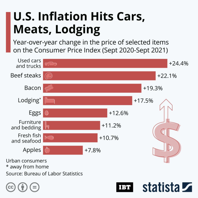 20211020_US_Inflation_by_Item_IBT
