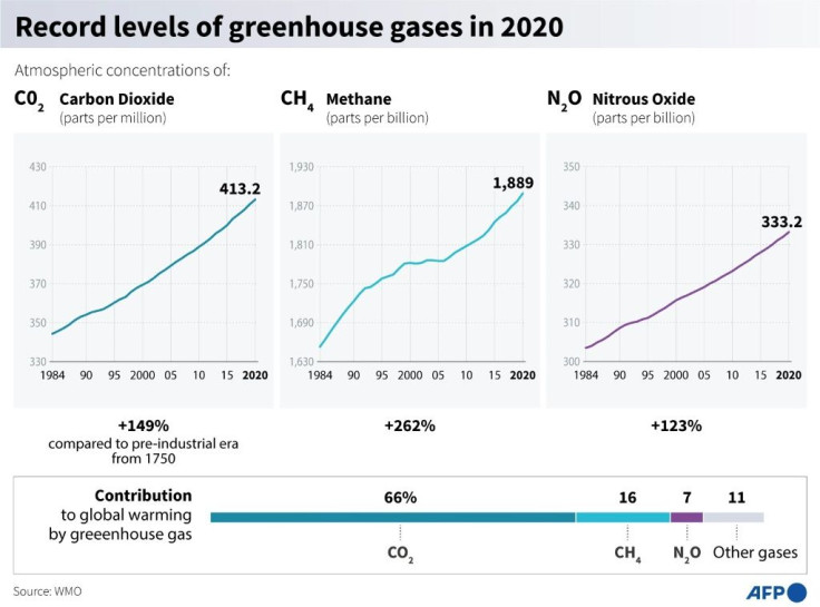 Atmospheric concentrations of the major greenhouse gases, carbon dixoide, methane and nitrous oxide, are at record levels