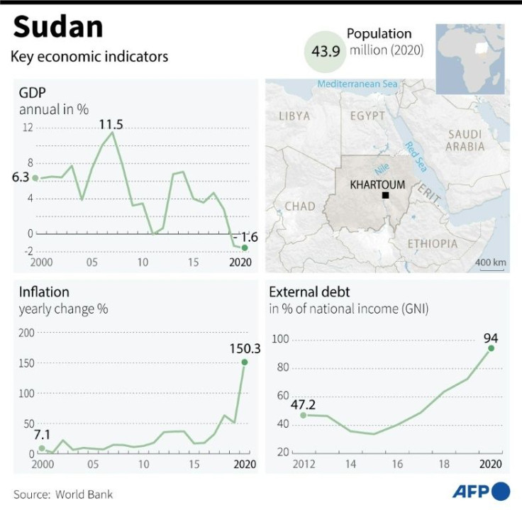 Key economic indicators for Sudan.