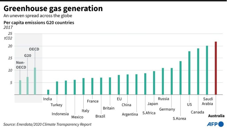 G20 members are responsible for 80 percent of all man-made greenhouse gas emissions