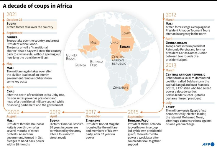 Timeline of recent coups in Africa.