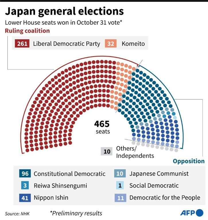 The coalition had previously held 305 seats in parliament