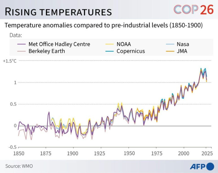 Change in annual temperatures compared to pre-industrial levels according to 6 datasets