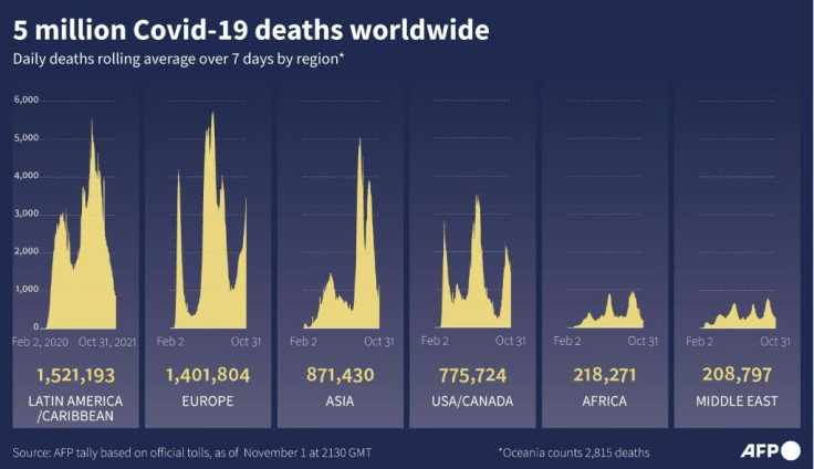 Five million Covid-19 deaths worldwide