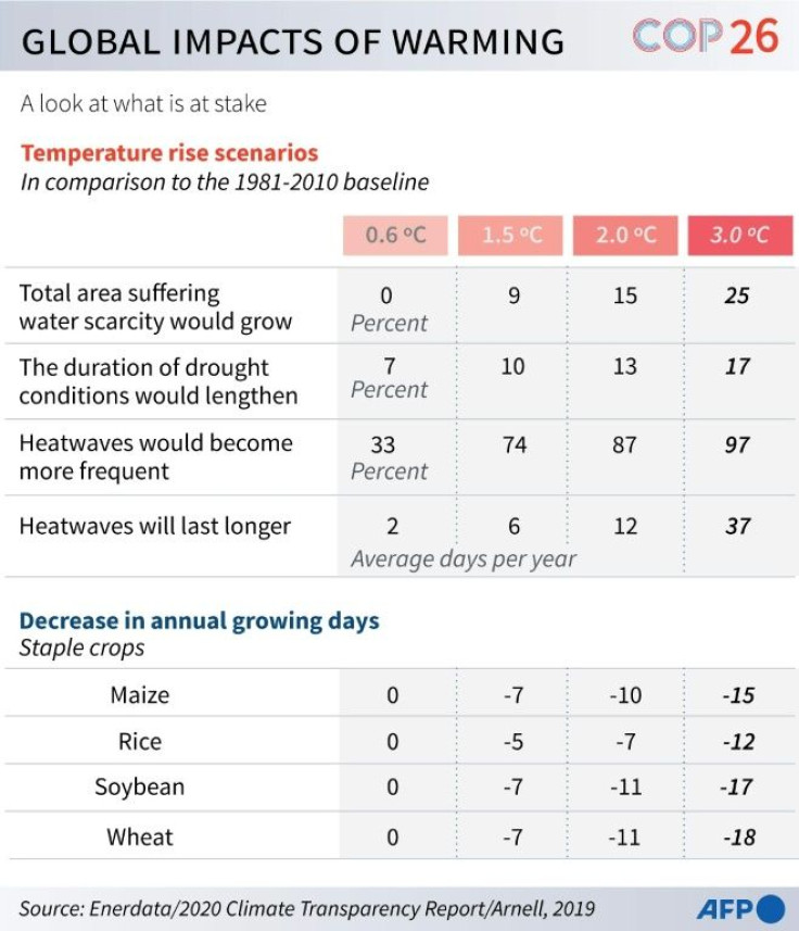 Graphic charting the impacts of global warming on various factors such as water shortages, health and food production, according to the climate transparency report 2020.