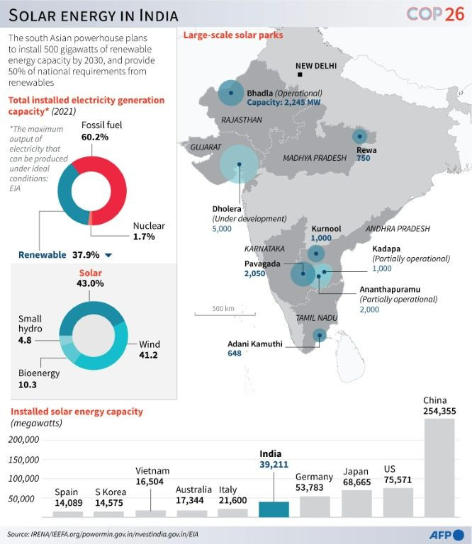 Graphic on solar energy production in India.
