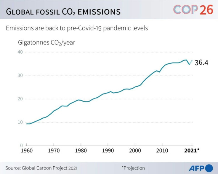 Chart showing the evolution of global CO2 emissions, according to data from the Global Carbon Project 2021